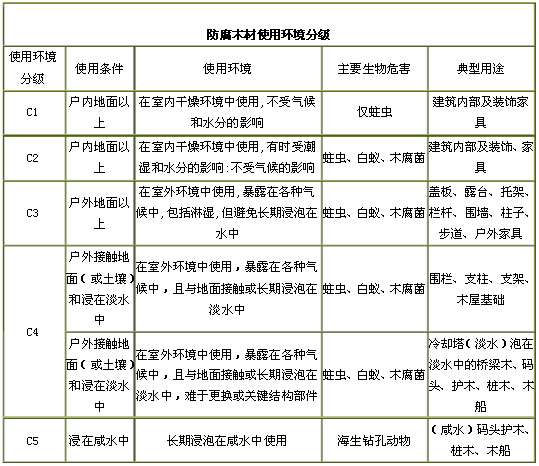 防腐木使用环境